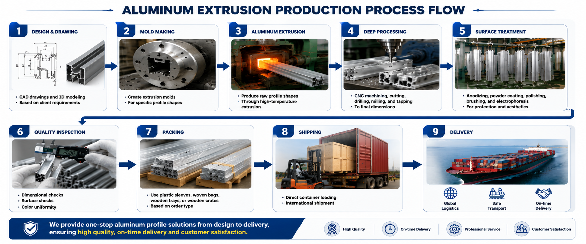 Furniture Aluminum Profile Production Process