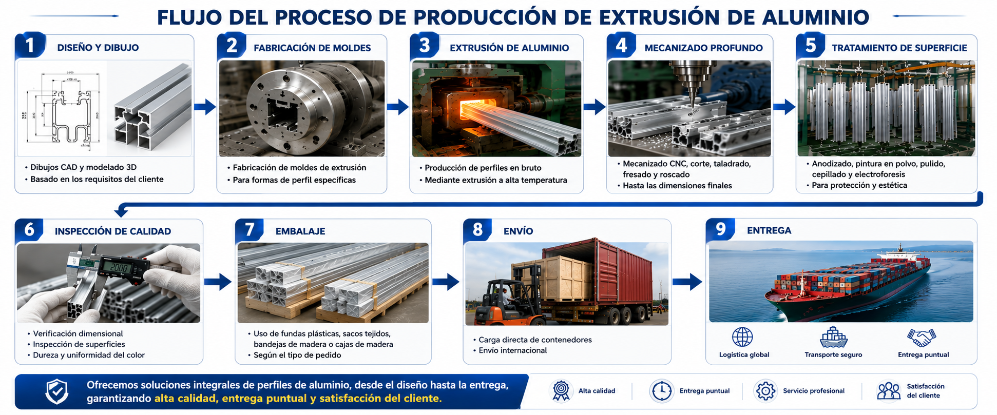 Proceso de Producci&oacute;n de Perfiles de Aluminio para Muebles